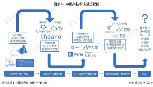 預見2023 中國AI框架行業全景圖譜——市場現狀、競爭格局與發展趨勢